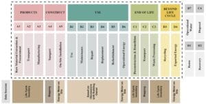 System boundary of the life cycle assessment (LCA) conducted for the net-zero energy building (NZEB) (inside the black dashed line) along with its different data sources.